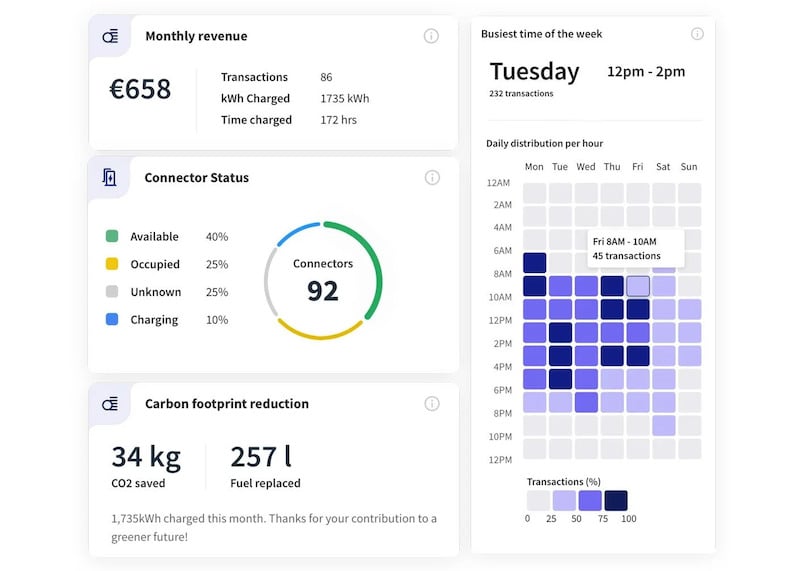 A charging management software that shows the overview off revenue, carbon footprint reduction and status of charging points.